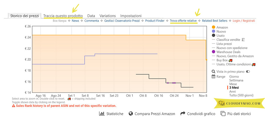 grafico prezzi amazon